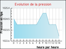 Evolution de la pression de la ville D'Huison-Longueville